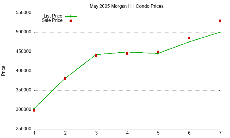 Morgan Hill Condos Just Sold 2005-05 Morgan Hill Condos Just Sold 2005-05