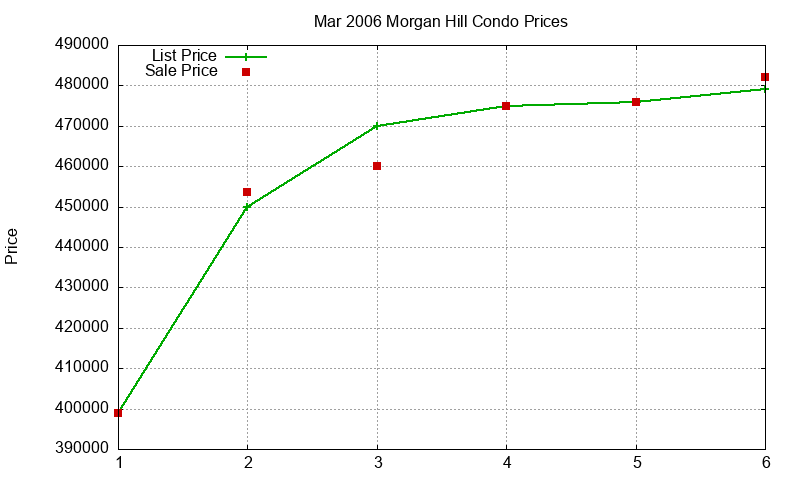 Morgan Hill Condos Just Sold 2006-03 Morgan Hill Condos Just Sold 2006-03