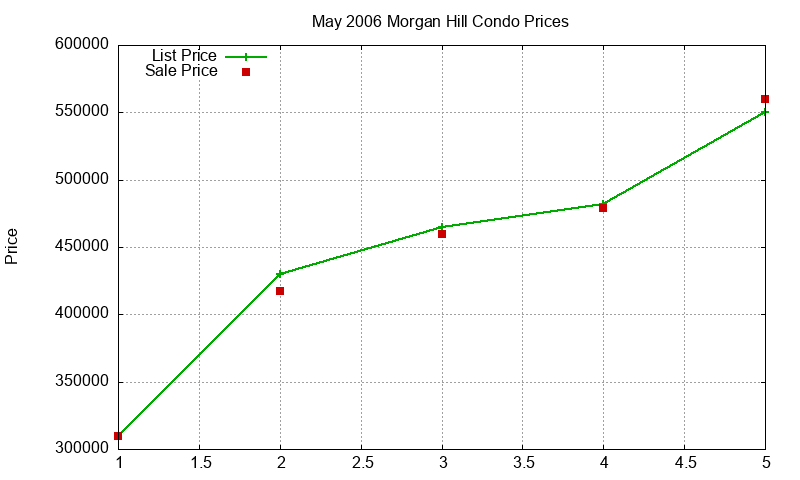 Morgan Hill Condos Just Sold 2006-05 Morgan Hill Condos Just Sold 2006-05