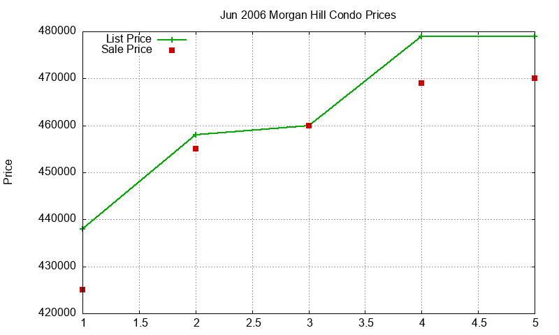 Morgan Hill Condos Just Sold 2006-06 Morgan Hill Condos Just Sold 2006-06