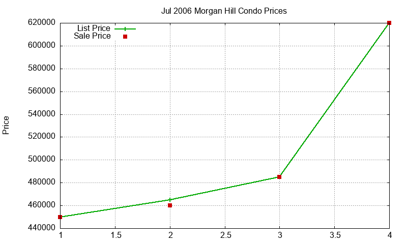 Morgan Hill Condos Just Sold 2006-07 Morgan Hill Condos Just Sold 2006-07