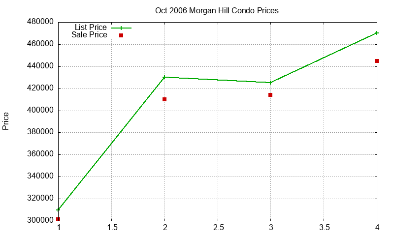 Morgan Hill Condos Just Sold 2006-10 Morgan Hill Condos Just Sold 2006-10