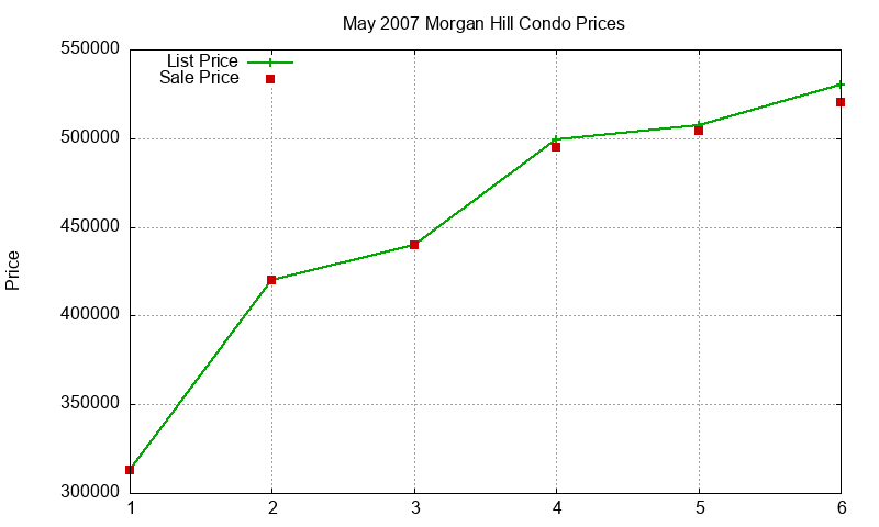 Morgan Hill Condos Just Sold 2007-05 Morgan Hill Condos Just Sold 2007-05