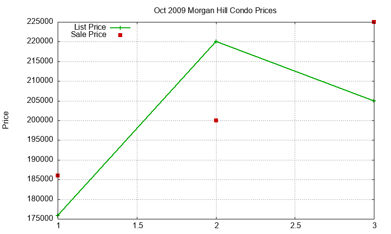 Morgan Hill Condos Just Sold 2009-10