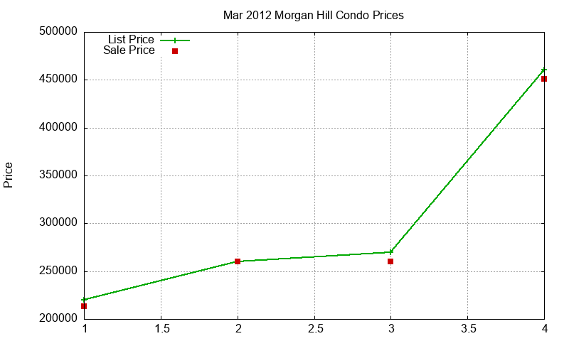 Morgan Hill Condos Just Sold 2012-03 Morgan Hill Condos Just Sold 2012-03