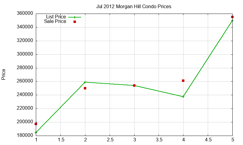 Morgan Hill Condos Just Sold 2012-07 Morgan Hill Condos Just Sold 2012-07