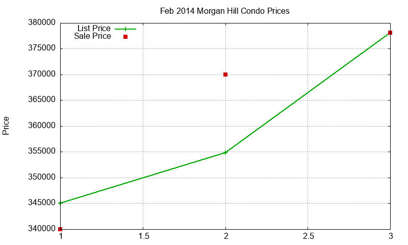 Morgan Hill Condos Just Sold 2014-02 Morgan Hill Condos Just Sold 2014-02