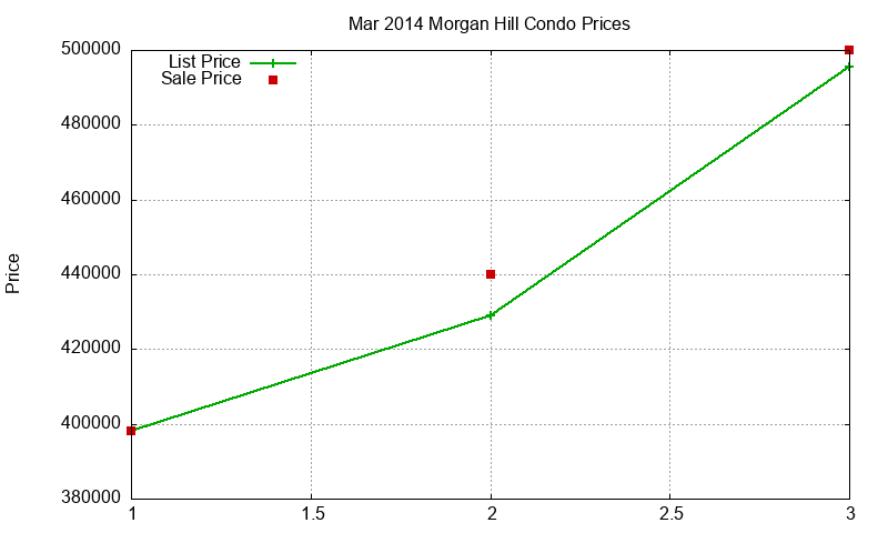 Morgan Hill Condos Just Sold 2014-03 Morgan Hill Condos Just Sold 2014-03