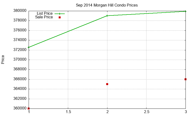 Morgan Hill Condos Just Sold 2014-09 Morgan Hill Condos Just Sold 2014-09