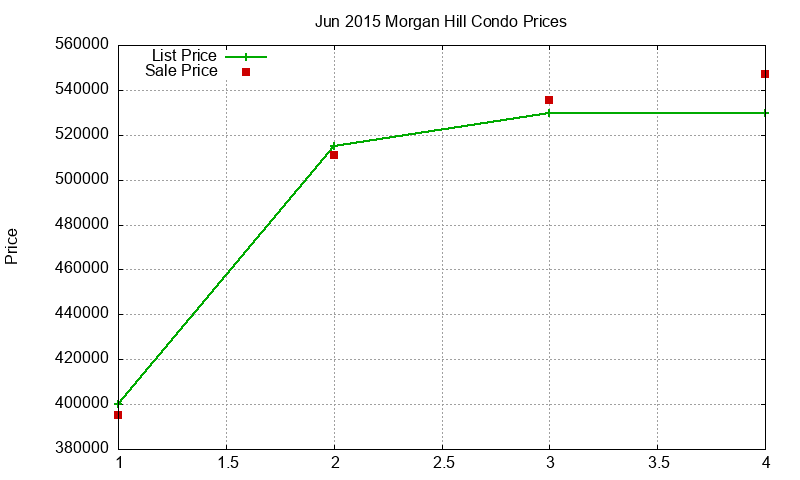 Morgan Hill Condos Just Sold 2015-06 Morgan Hill Condos Just Sold 2015-06