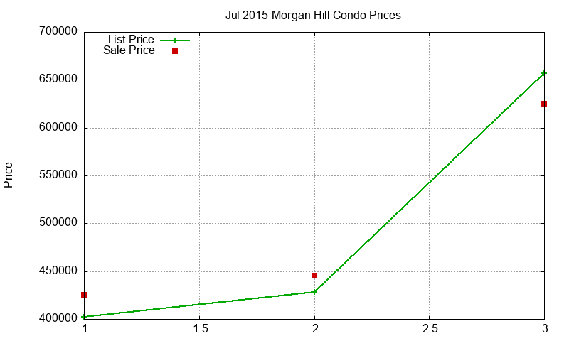Morgan Hill Condos Just Sold 2015-07 Morgan Hill Condos Just Sold 2015-07