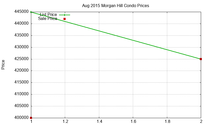 Morgan Hill Condos Just Sold 2015-08 Morgan Hill Condos Just Sold 2015-08