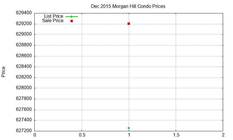 Morgan Hill Condos Just Sold 2015-12 Morgan Hill Condos Just Sold 2015-12