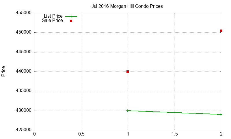 Morgan Hill Condos Just Sold 2016-07 Morgan Hill Condos Just Sold 2016-07
