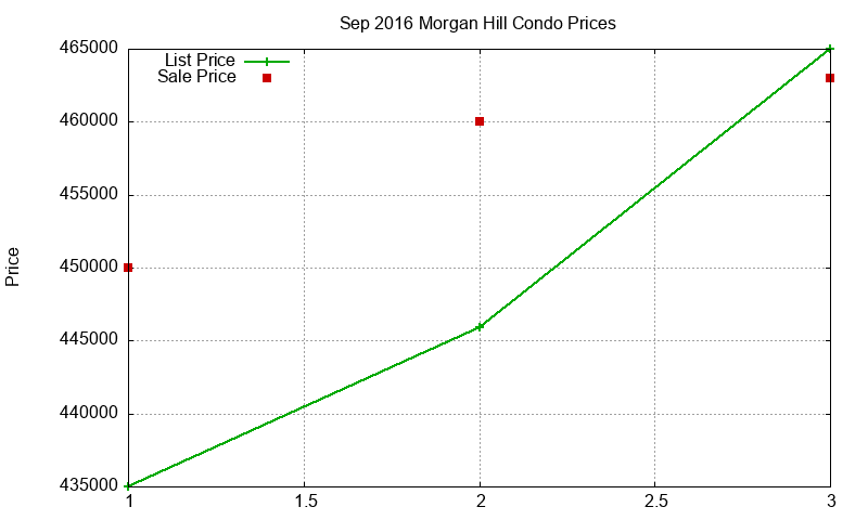 Morgan Hill Condos Just Sold 2016-09 Morgan Hill Condos Just Sold 2016-09