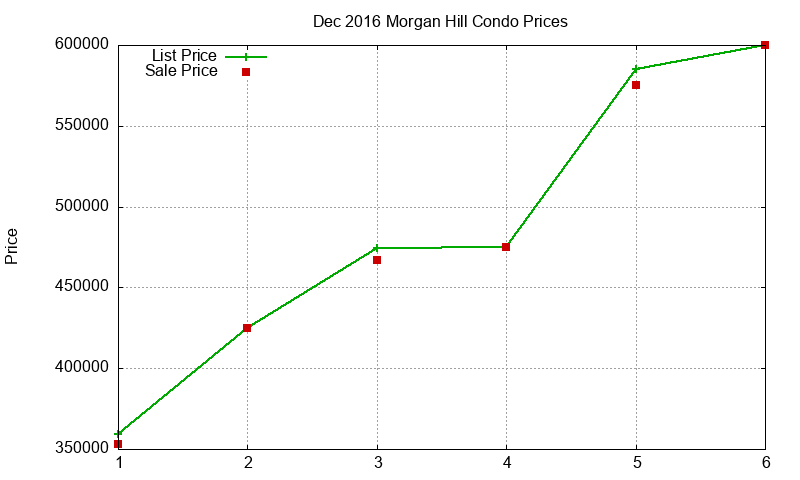Morgan Hill Condos Just Sold 2016-12 Morgan Hill Condos Just Sold 2016-12
