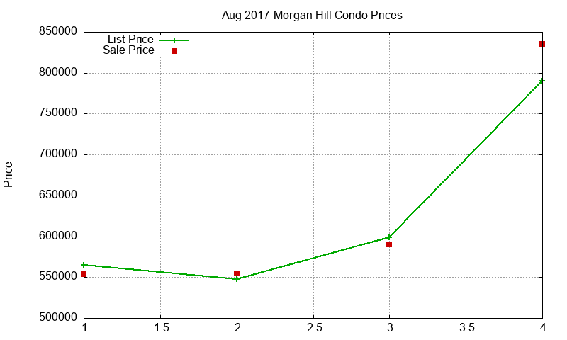 Morgan Hill Condos Just Sold 2017-08 Morgan Hill Condos Just Sold 2017-08