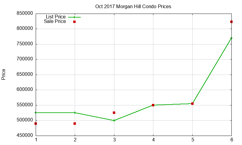 Morgan Hill Condos Just Sold 2017-10 Morgan Hill Condos Just Sold 2017-10