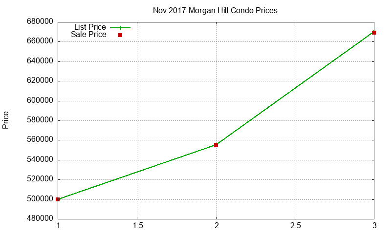 Morgan Hill Condos Just Sold 2017-11 Morgan Hill Condos Just Sold 2017-11