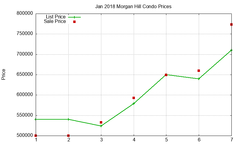 Morgan Hill Condos Just Sold 2018-01 Morgan Hill Condos Just Sold 2018-01