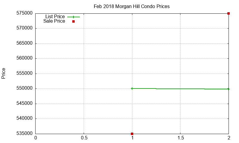 Morgan Hill Condos Just Sold 2018-02