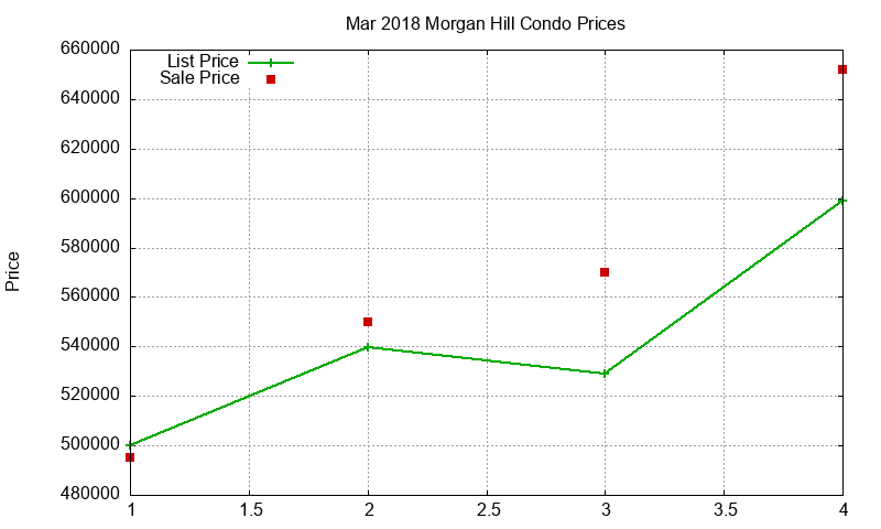 Morgan Hill Condos Just Sold 2018-03 Morgan Hill Condos Just Sold 2018-03