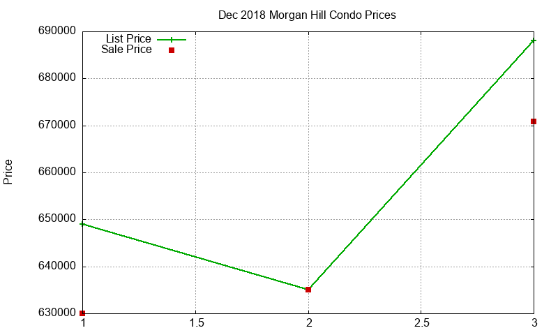Morgan Hill Condos Just Sold 2018-12 Morgan Hill Condos Just Sold 2018-12