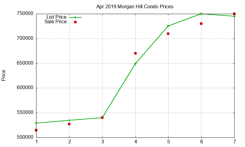 Morgan Hill Condos Just Sold 2019-04 Morgan Hill Condos Just Sold 2019-04