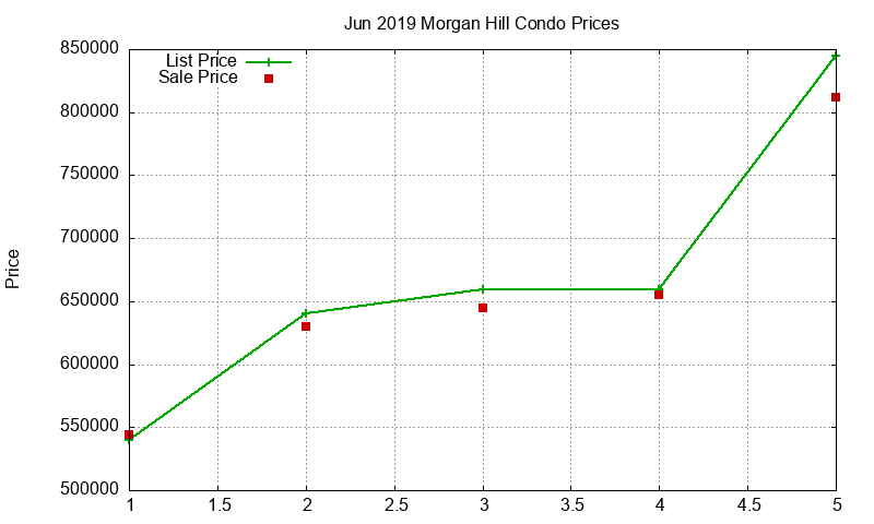 Morgan Hill Condos Just Sold 2019-06 Morgan Hill Condos Just Sold 2019-06