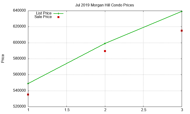 Morgan Hill Condos Just Sold 2019-07 Morgan Hill Condos Just Sold 2019-07