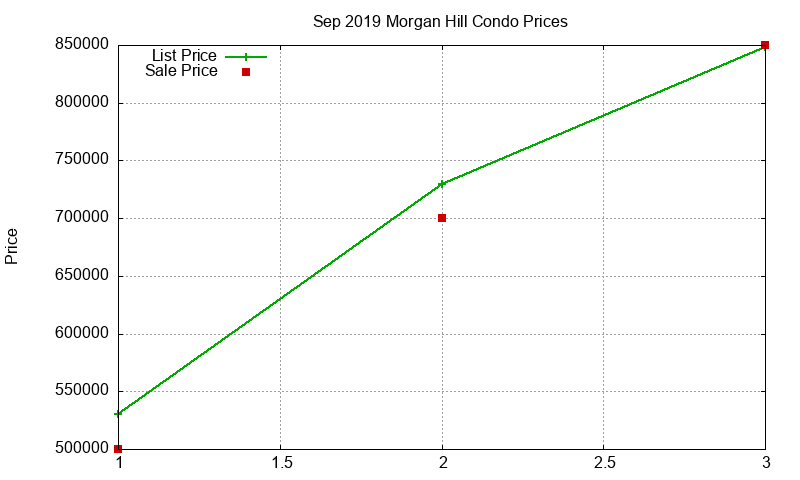 Morgan Hill Condos Just Sold 2019-09 Morgan Hill Condos Just Sold 2019-09