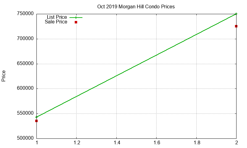 Morgan Hill Condos Just Sold 2019-10 Morgan Hill Condos Just Sold 2019-10
