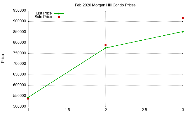 Morgan Hill Condos Just Sold 2020-02 Morgan Hill Condos Just Sold 2020-02