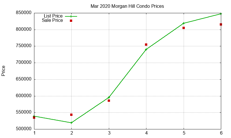 Morgan Hill Condos Just Sold 2020-03 Morgan Hill Condos Just Sold 2020-03