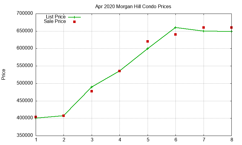 Morgan Hill Condos Just Sold 2020-04 Morgan Hill Condos Just Sold 2020-04