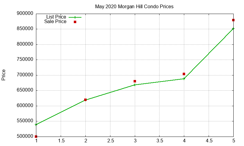 Morgan Hill Condos Just Sold 2020-05 Morgan Hill Condos Just Sold 2020-05
