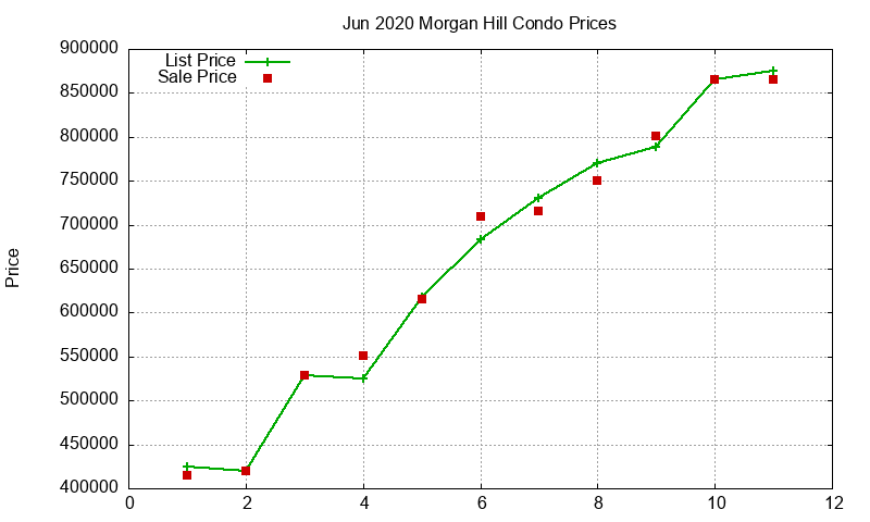 Morgan Hill Condos Just Sold 2020-06 Morgan Hill Condos Just Sold 2020-06