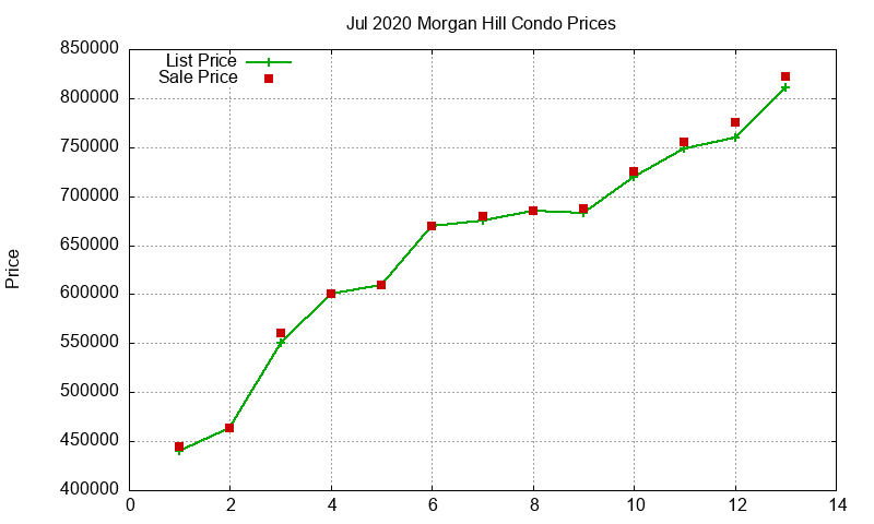 Morgan Hill Condos Just Sold 2020-07 Morgan Hill Condos Just Sold 2020-07