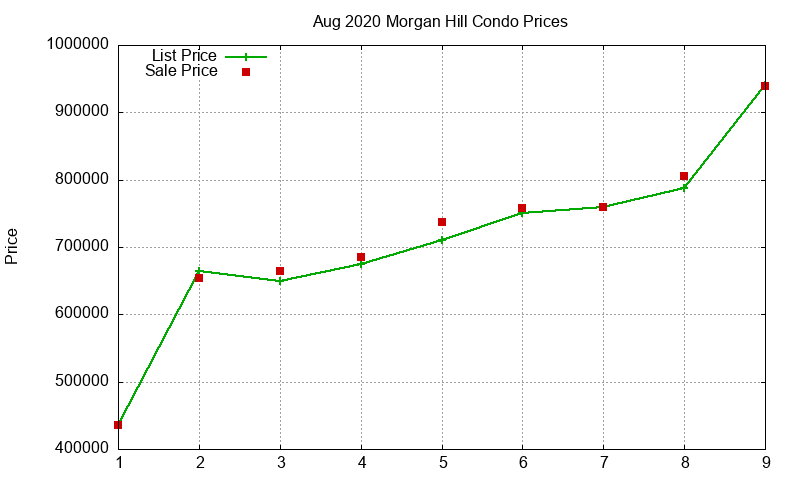 Morgan Hill Condos Just Sold 2020-08 Morgan Hill Condos Just Sold 2020-08