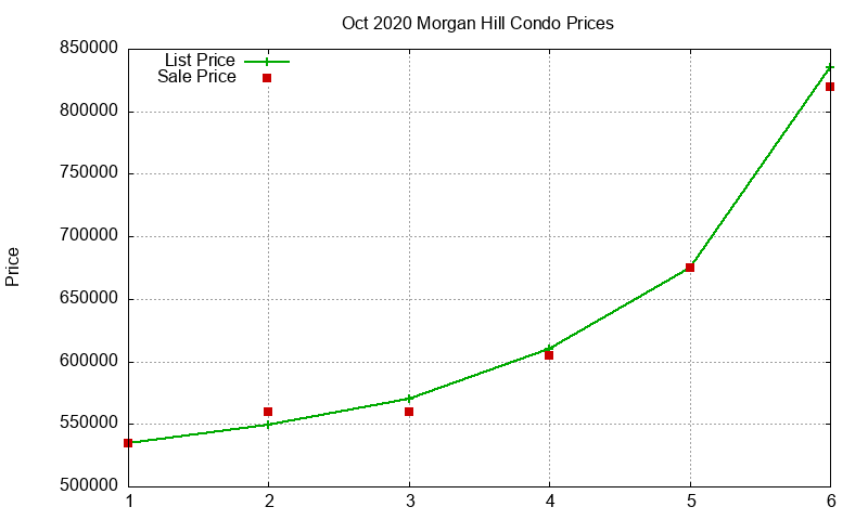 Morgan Hill Condos Just Sold 2020-10 Morgan Hill Condos Just Sold 2020-10