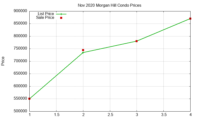 Morgan Hill Condos Just Sold 2020-11 Morgan Hill Condos Just Sold 2020-11