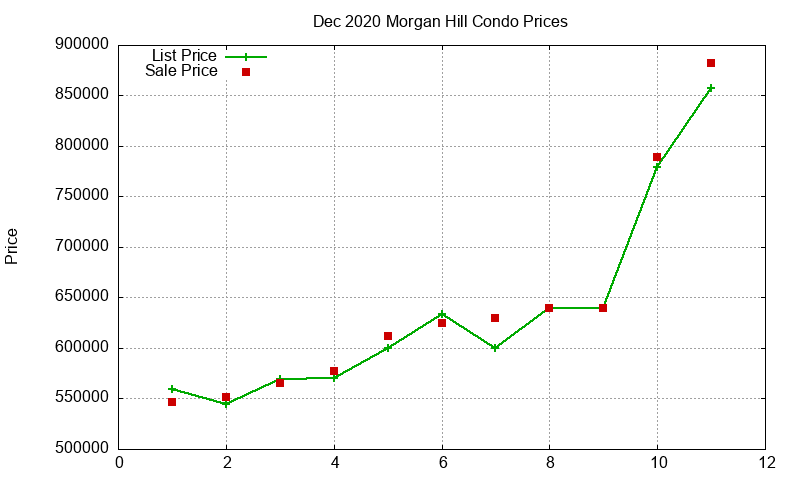Morgan Hill Condos Just Sold 2020-12 Morgan Hill Condos Just Sold 2020-12