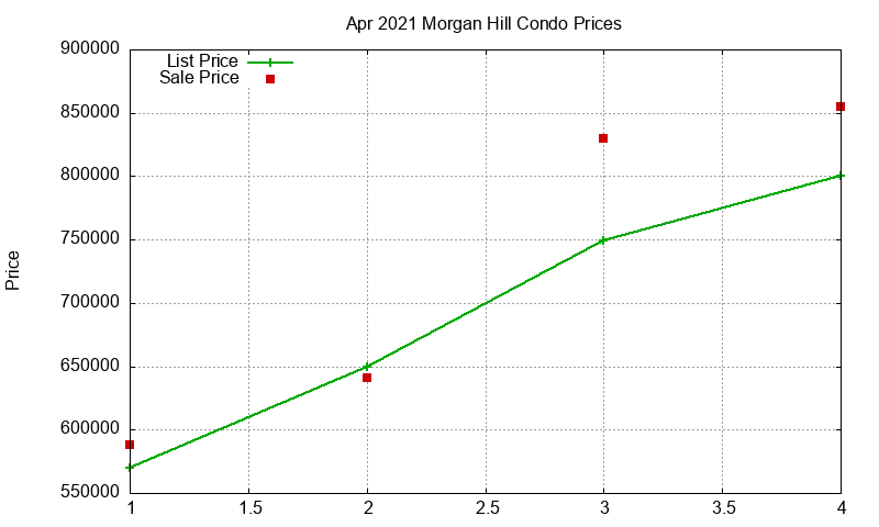 Morgan Hill Condos Just Sold 2021-04 Morgan Hill Condos Just Sold 2021-04