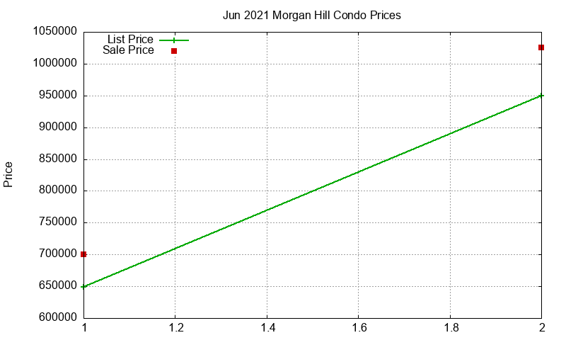 Morgan Hill Condos Just Sold 2021-06 Morgan Hill Condos Just Sold 2021-06