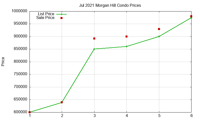 Morgan Hill Condos Just Sold 2021-07 Morgan Hill Condos Just Sold 2021-07