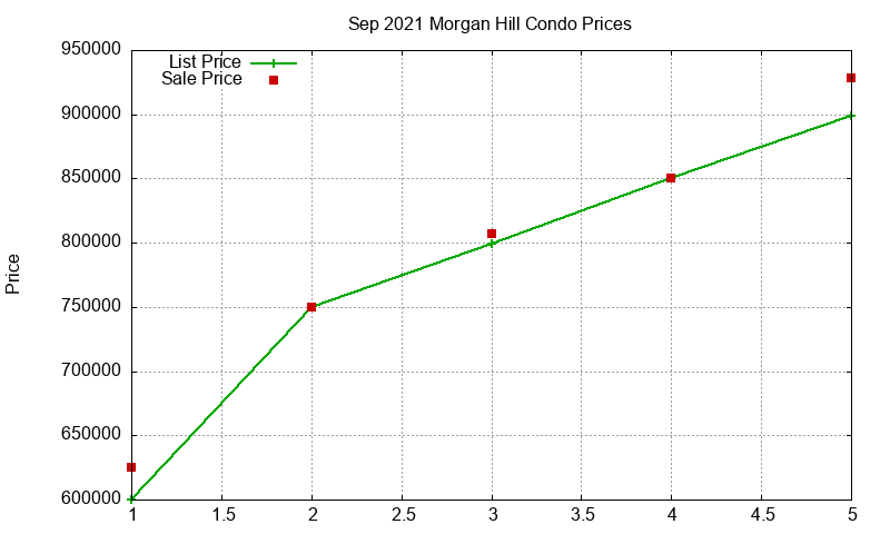 Morgan Hill Condos Just Sold 2021-09
