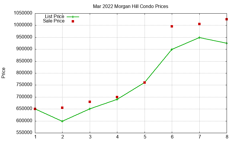 Morgan Hill Condos Just Sold 2022-03