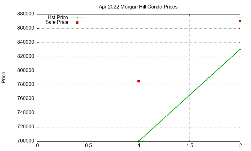 Morgan Hill Condos Just Sold 2022-04 Morgan Hill Condos Just Sold 2022-04