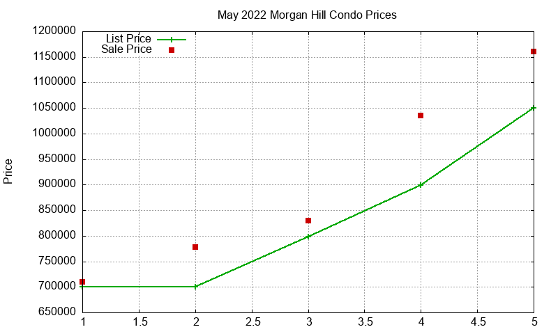 Morgan Hill Condos Just Sold 2022-05