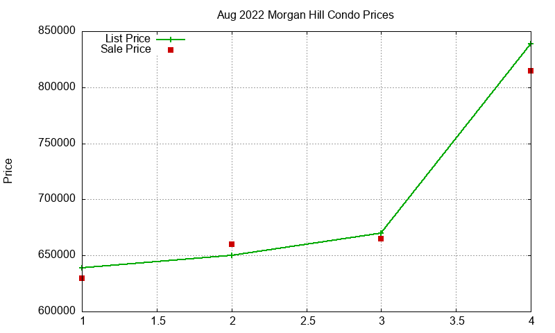 Morgan Hill Condos Just Sold 2022-08 Morgan Hill Condos Just Sold 2022-08